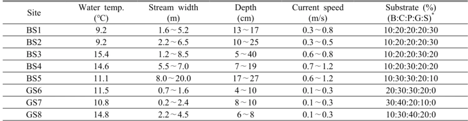 Table 1. Environmental data of study sites in Gwangneung ForestE  127°  09′42.51″)GS  8:  경기도 포천시 소홀읍 직동리(N  37°  44′53.51″, E  127°  09′51.51″)2