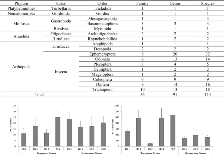 Table 2. Individual number of benthic macroinvertebrates from April to September, 2016 in Gwangneung Forest
