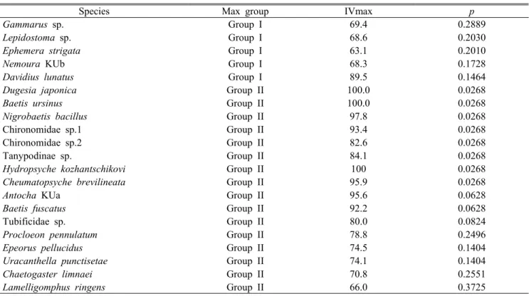 Table 3. Result of indicator species analysis between two groups by clustering analysis