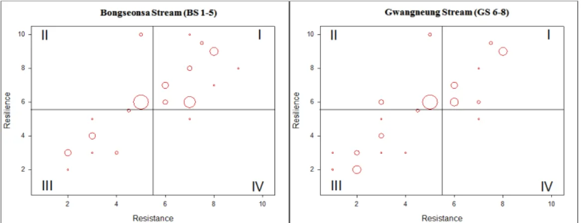 Figure  4.  Analysis  of  stability  factors  with  resistance  and  resilience  at  the  sampling  sites  in  Gwangneung  Forest.