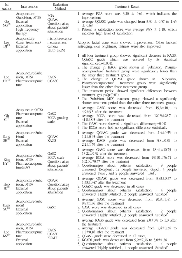 Table 7. The Treatment, Evaluation Methods and Results of Clinical Studies 