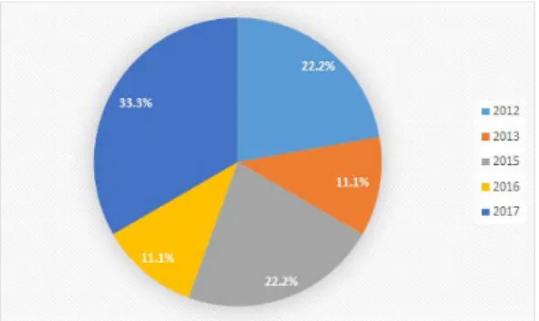 Fig. 1. The Classification by Year 
