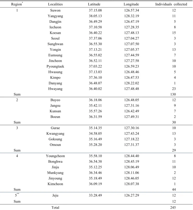 Table 1.  Collection sites of BSF nationwide in Korea