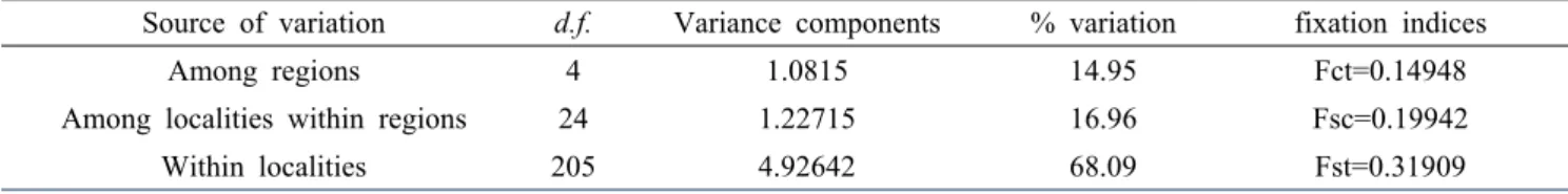 Table 4. Estimation of genetic differentiation among regions (significance level: .05) Fig 1
