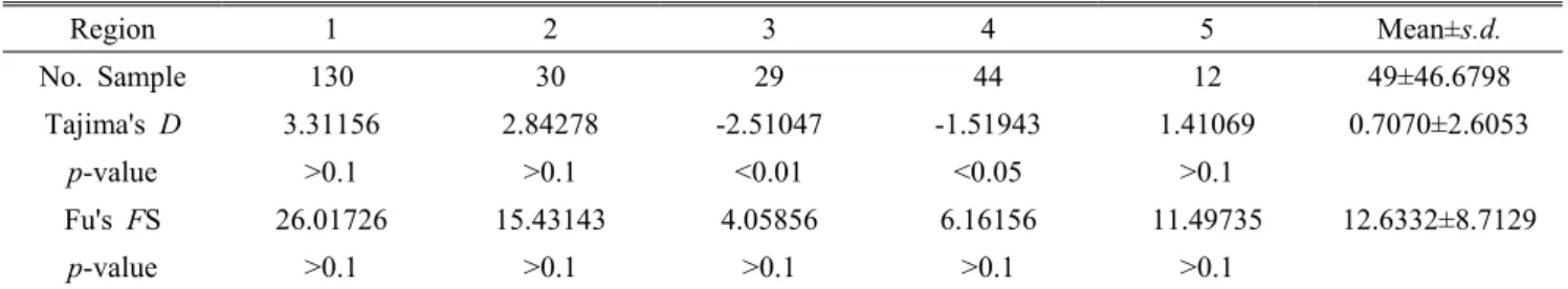 Table 5. Tests of the model of neutrality of regions