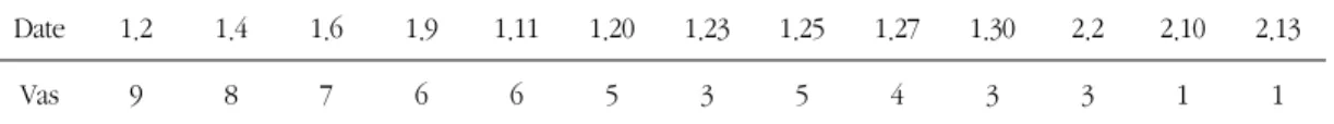 Table 2. Change of VAS Score of Pruritus