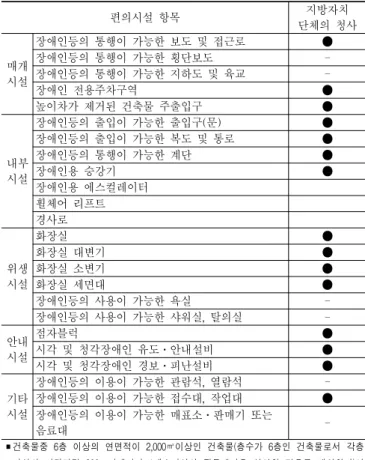 표  1.  장애인  관련법  변천과정 법령 시행 년도 내용 심신장애자 복지법 1981 공중이  이용하는  시설에  심신장애자가  편리하게  이용할  수  있는  시설,  설비  권고 건축법시행령 1985 500석  이상  관람석을  갖춘  시설에  지체장애자 를  위해  편리한  구조로  설치할  것  규정 건축법시행령 1986 공공시설  승강기  및  화장실  편의시설  규정 건축법시행령 1988 승강기의  구조  규정 장애인  복지법 1989 편의시
