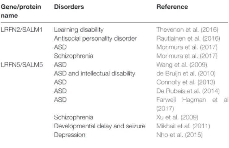 TABLE 3 | Associations of SALMs/LRFNs with neurodevelopmental and psychiatric disorders.