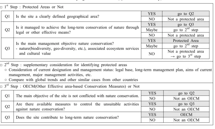 Table 1. Decision Procedures for Identifying Protected Areas (Questionnaire survey)