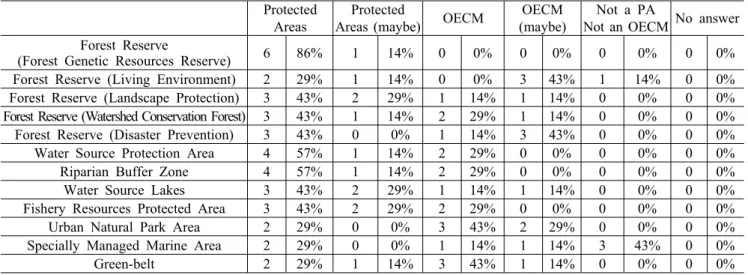 Table 4. The results of the 2 nd Questionnaire Survey 