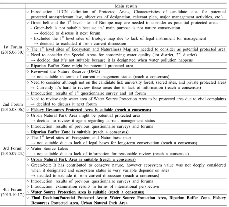 Table 5. The main results of Protected Areas Experts Forum (1 st   ~ 4 th )2) 전문가 2차 설문 결과1차 설문조사에서 기존 보호지역 중 보호지역의 국제적 정의 부합여부가 명확하게 평가되지 않은 산림보호구역과 8개 잠재 후보지역 중 1차 정책포럼에서 지정･관리 측면을 고려했을 때 실질적인 보호지역으로 판단하기 어렵다고 공감대(Table  5)를  형성한 자연유보지역(비무장지대)을 제외한 7개 후보