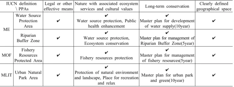 Table 8. Assignment of IUCN Protected Areas Management CategoryIUCN  definition