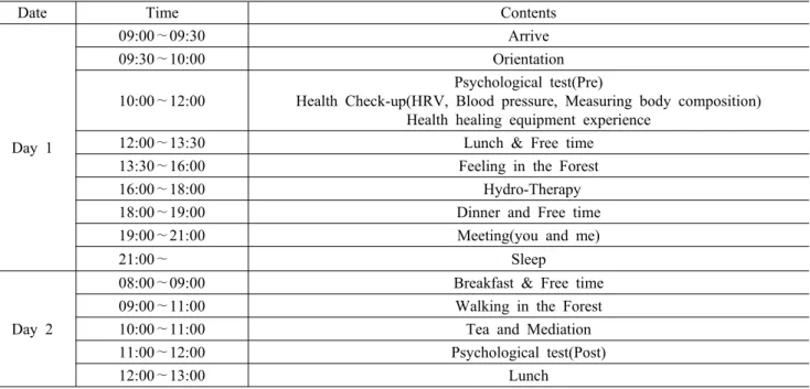 Table 1. Contents of the Forest healing program