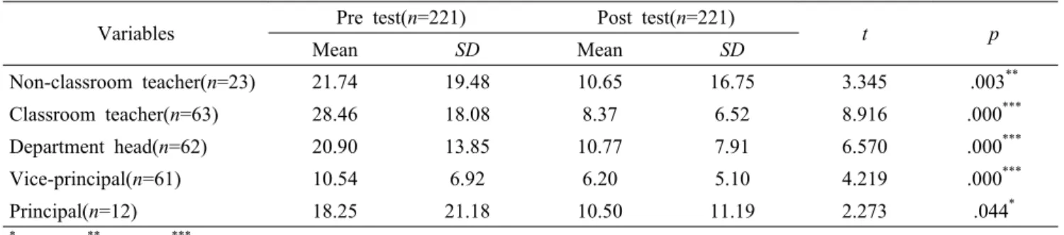 Table 4. Stress reduction effects of the Forest healing program by duty responsibility