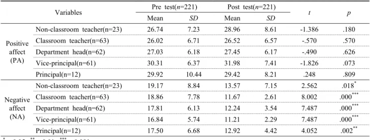 Table 6. Positive and negative effects of the Forest healing program by duty responsibility