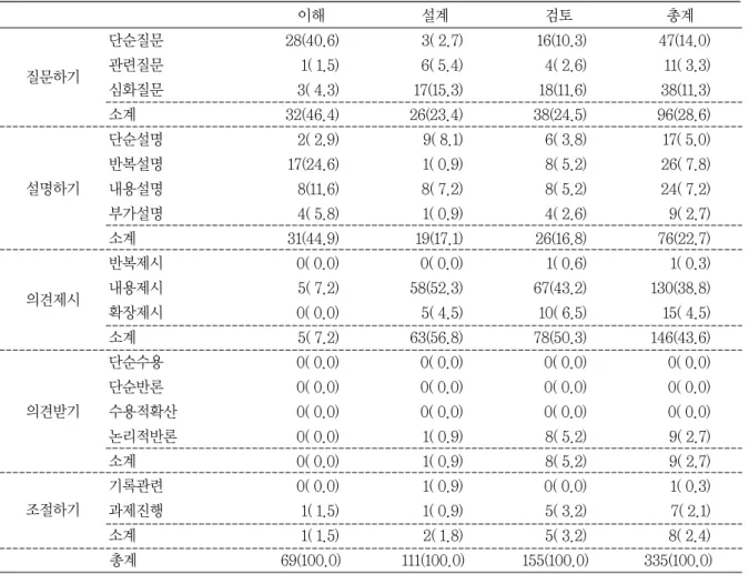 표 5 전략의 단계별 상호작용 시작 진술에 따른 빈도(%)  이해 설계 검토 총계 질문하기 단순질문 28(40.6)  3( 2.7)  16(10.3)  47(14.0) 관련질문1( 1.5) 6( 5.4)4( 2.6) 11( 3.3)  심화질문 3( 4.3)  17(15.3)  18(11.6)  38(11.3)  소계 32(46.4)  26(23.4)  38(24.5)  96(28.6)  설명하기 단순설명 2( 2.9)  9( 8.1)  6( 3.8)  1