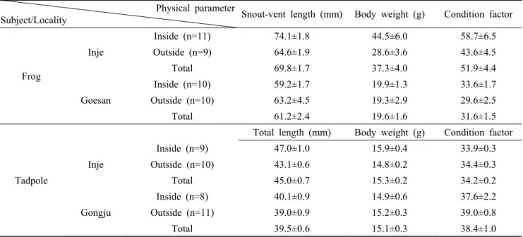 Table 1. Number of the Rana dybowskii frogs and tadpoles which were collected from inside and outside farms at  Inje, Goesan, and Gongju for the study and their physical parameters.