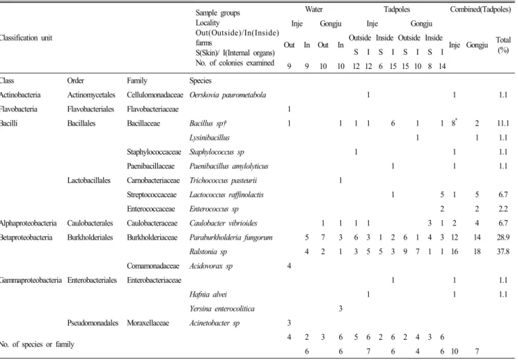 Table 3. List of the bacteria identified from the samples of water and the skin and internal organs of the Rana  dybowskii tadpoles which were collected from outside and inside frog farms at Inje and Gongju.