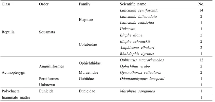 Table 1. Correct and incorrect reports on sea snakes, obtained between July 2013 and Dec 2016.