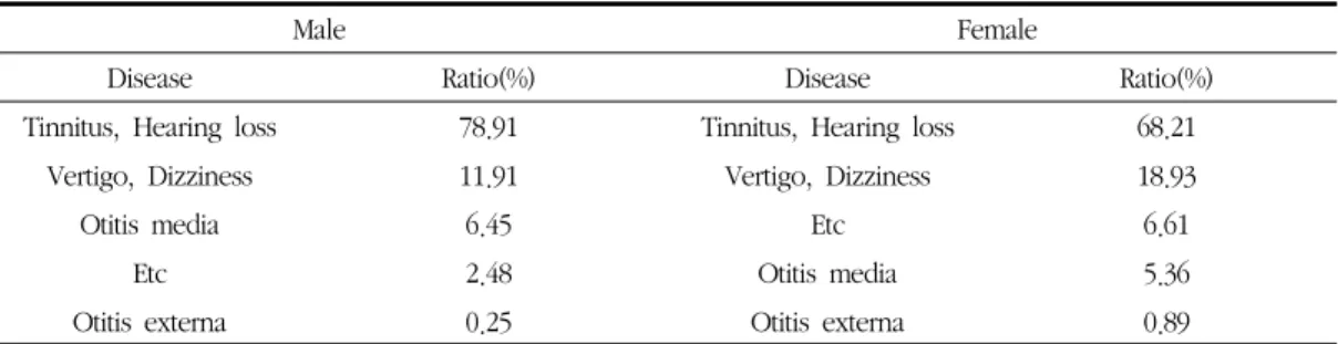 Table  12.  Distribution  of  Diseases  in  order  of  Frequency  by  Sex  of  Outpatients  in  Otology  of  Korean  Medicine  in  2012-2016