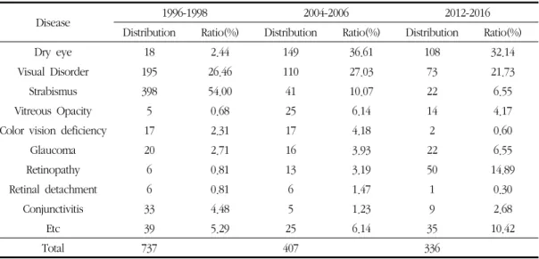 Table 4. Distribution of Diseases of Outpatients in Ophthalmology of Korean Medicine