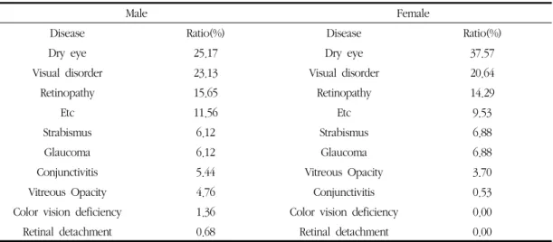 Table  6.  Distribution  of  Diseases  in  order  of  Frequency  by  Sex  of  Outpatients  in  Ophthalmology  of  Korean  Medicine  in 2012-2016 