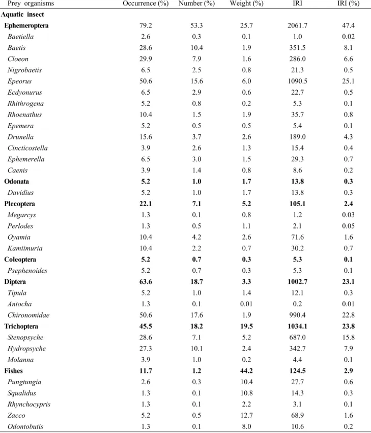 Table 1. Percent composition of the stomach contents of Coreoperca herzi by frequency of occurrence, number, wet weight and IRB