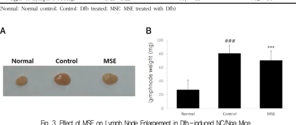 Fig. 3. Effect of MSE on Lymph Node Enlargement in Dfb­induced NC/Nga Mice. 