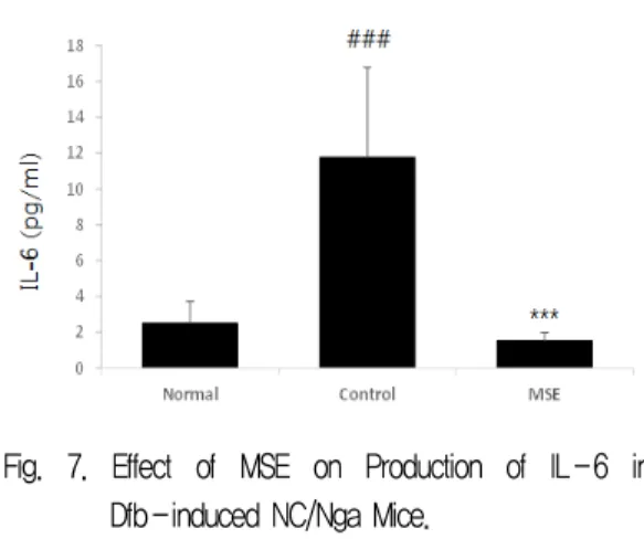 Fig. 6. Effect  of  MSE  on  Production  of  TNF­α  in  Dfb­induced NC/Nga Mice. 