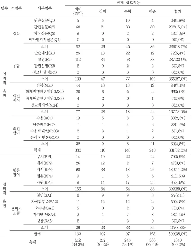표 7 과제책임 모둠 내 언어적 상호작용 빈도수(백분율) 범주 소범주 세부범주 전체 상호작용 혜미 (리더) 장미 수혁 하준 합계 인 지 적 측 면 질문 단순질문(Q1) 5 5 10 4 24(1.8%)관련질문(Q2)68213380 202(15.0%)확장질문(Q3)902213(1.0%)메타인지적질문(Q4)00000(0.0%)소계82264586239(18.0%)응답단순대답(R1)2513221272(5.4%)설명(R2)112345388287(22.0%)관련설명(