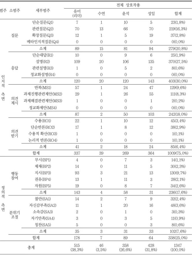 표 8 의사결정 모둠 내 언어적 상호작용 빈도수(백분율) 범주 소범주 세부범주 전체 상호작용 유미 (리더) 수연 윤석 성일 합계 인 지 적 측 면 질문 단순질문(Q1) 7 1 10 5 23(1.8%)관련질문(Q2)70136670 219(16.3%)확장질문(Q3)12151937(2.8%)메타인지적질문(Q4)00000(0.0%)소계89158194 279(20.8%)응답단순대답(R1)1009625(1.9%)설명(R2)10920106135370(27.5%)관련설