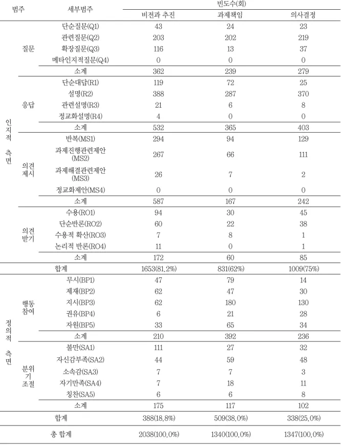 표 5 모둠별 전체 언어적 상호작용 빈도수(백분율) 범주 세부범주 빈도수(회) 비전과 추진 과제책임 의사결정 인 지 적 측 면 질문 단순질문(Q1) 43 24 23관련질문(Q2)203202 219확장질문(Q3)1161337메타인지적질문(Q4)000소계362239 279응답단순대답(R1)1197225설명(R2)388287370관련설명(R3)2168정교화설명(R4)400소계532365403 의견 제시 반복(MS1) 294 94 129과제진행관련제안(MS2)2