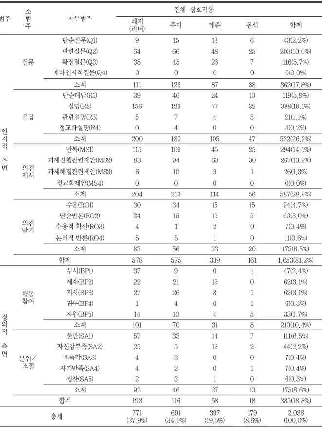 표 6 비전과 추진 모둠 내 언어적 상호작용 빈도수(백분율) 범주 소범 주 세부범주 전체 상호작용혜지 (리더) 주미 태준 동석 합계 인 지 적 측 면 질문 단순질문(Q1) 9 15 13 6 43(2.2%)관련질문(Q2)64664825 203(10.0%)확장질문(Q3)3845267116(5.7%)메타인지적질문(Q4)00000(0.0%)소계1111268738362(17.8%)응답단순대답(R1)39462410119(5.9%)설명(R2)1561237732388(