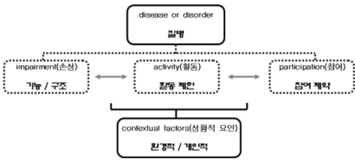 그림  1.  ICIDH-2의  장애의  정의 이  분류의  주요한  특징은  ICIDH-1과  같이  질병이나  손 상(1차)을  전제로  기능장애(2차)나  사회적  불리(3차)로  발 전되는  것이  아니라  환경과의  상호적인  관계  속에서  보다  포괄적인  장애를  규정하는  것이라  할  수  있다