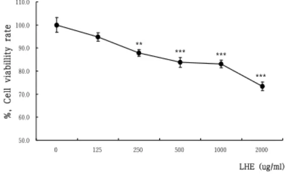 Fig. 1. Effects  of  LHE  on  Cell  Viability  Rate  in  B16F10  Cells.
