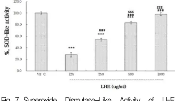 Fig. 7. Superoxide  Dismutase-Like  Activity  of  LHE  Depending on Concentration.