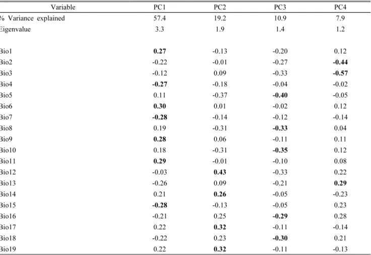 Table 4. The results of the principal component analysis of the 19 bioclimatic variables extracted from the areas of  South Korea