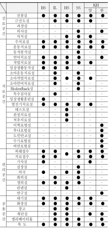 표  4  조사대상  재활의학과  실구성 BS IL HS SS KH 양 한 진 료 공 간 진찰실 ● ● ● ● ● ●근전도실-●●●●-과장실------의사실---●-● 처치실 - - ● ● ●  -치 료 공 간 수치료실 ● ● ● ● ● ●운동치료실●●●●●●동작분석실---●--언어치료실●●●●-●작업치료실●●●●●-일상생활동작실●●●---소아운동치료실-●-●--소아작업치료실-●●●●-소아언어치료실-●-●--Biofeedback실---●--특수검사실-●-