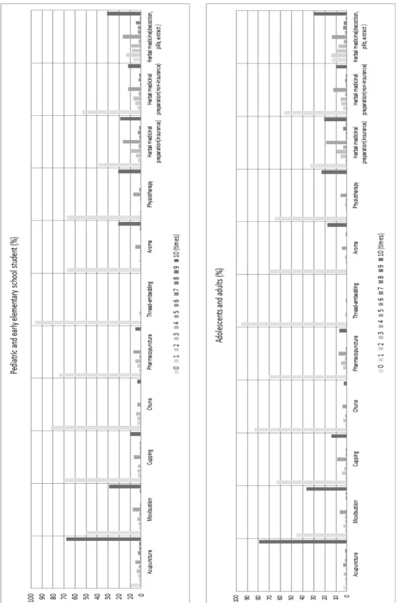Fig. 2. Distribution of Usage by Interventions for Treatment of Allergic Rhinitis(per 10 visits)