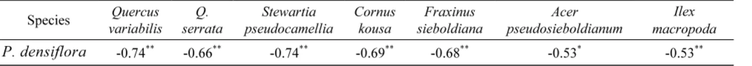 Table 4. The correlation between Piuns densiflora and the other species