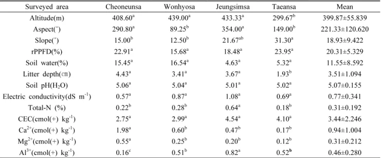 Table 7. Location environment  factor and soil characteristics of each  surveyed sites in the  Piuns densiflora  communities