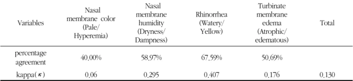 Table 1. Agreement between Raters on Pattern Identification for 290 Left Nasal Endoscopy Photograph Cases