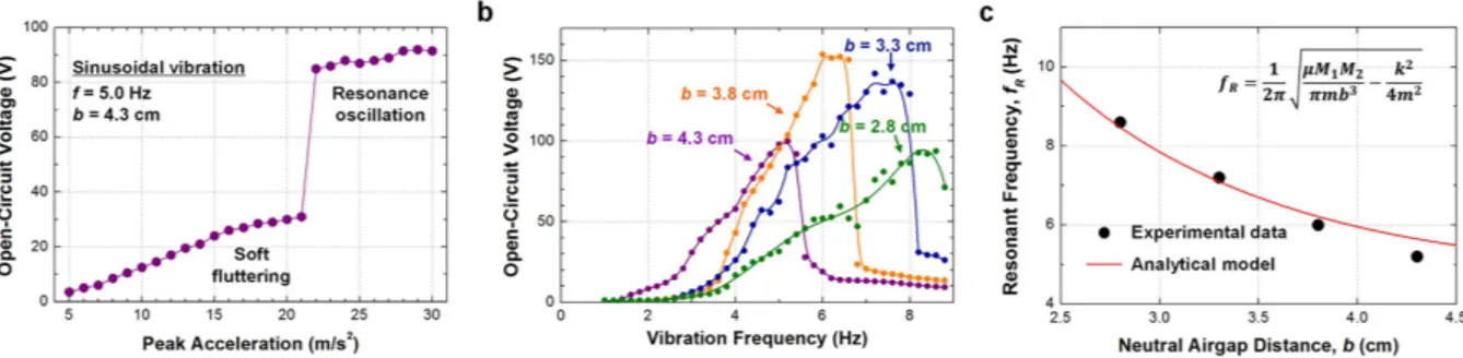 Figure 6.  Influence of humidity on output voltage. (a) Output voltage spectrum when relative humidity 