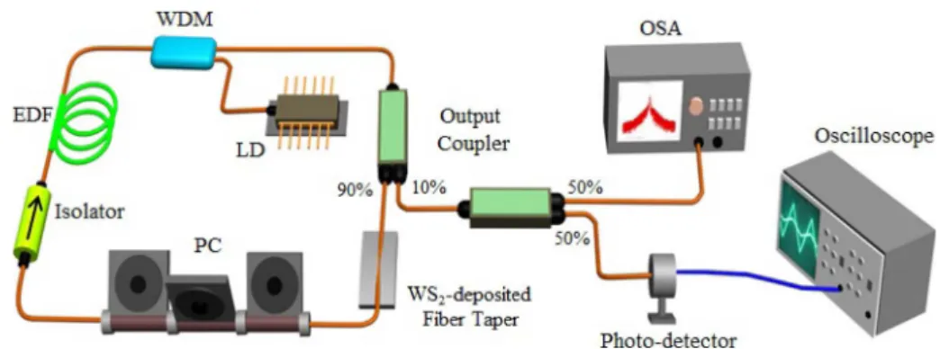 Fig. 2. Schematic diagram of passively Q-switched Er-doped fiber laser (LD: Laser Diode; WDM: Wavelength Division Multiplexer; EDF: Erbium-Doped Fiber; PC: Polarization Controller; OSA:  Opti-cal Spectrum Analyzer).