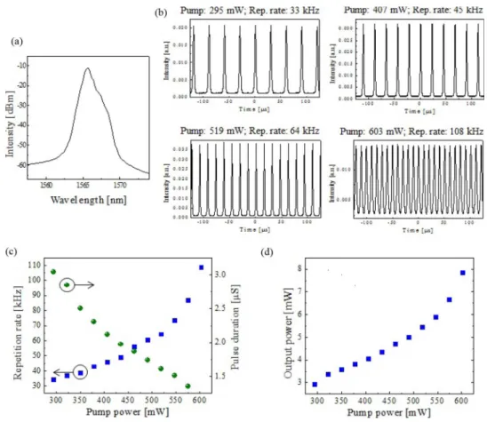 Fig. 3. Q-switched operation. (a) Optical spectrum. (b) Q-switched pulse trains with different pump powers
