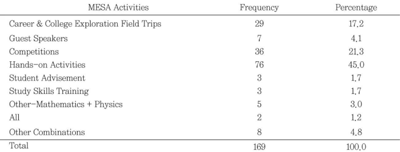 Table 3 presents the means and standard deviations for the twelve survey items.  Based on these means on a 1-5 scale with 5 being the most positive (i.e