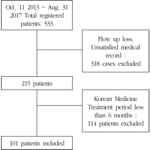 Fig. 1. Flow Chart of the Research Protocol 