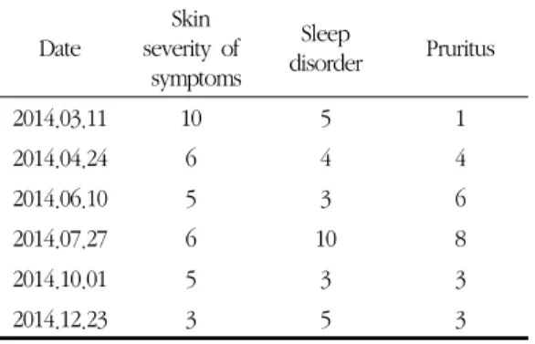Table 4. Change of VAS Score in Case 2
