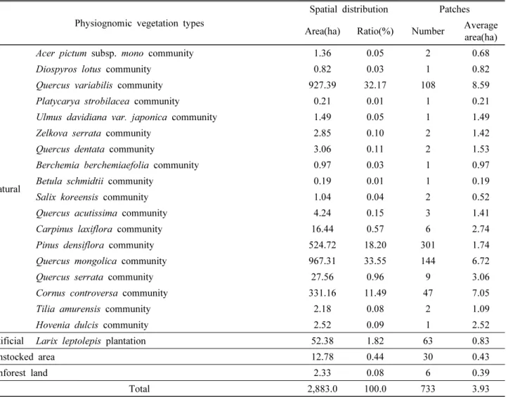 Table 7. Characteristic of spatial distribution and patches by physiognomic vegetation  types in the study area 