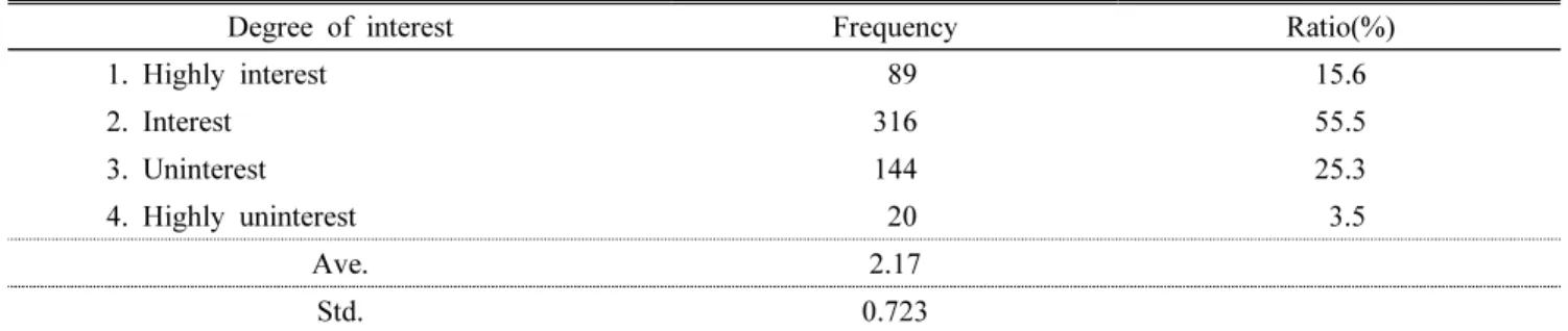 Table 2. Statistical data of interest around environmental problem